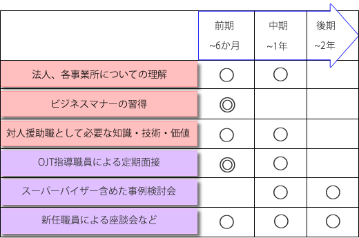 研修期間とプラグラム内容
